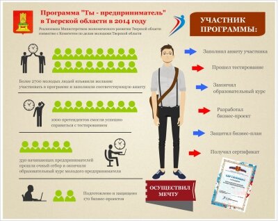 Ряды предпринимателей пополнила молодежь